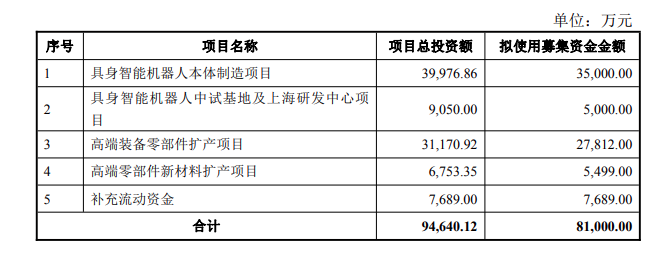 募资超8亿!国内连铸龙头加码机器人图2