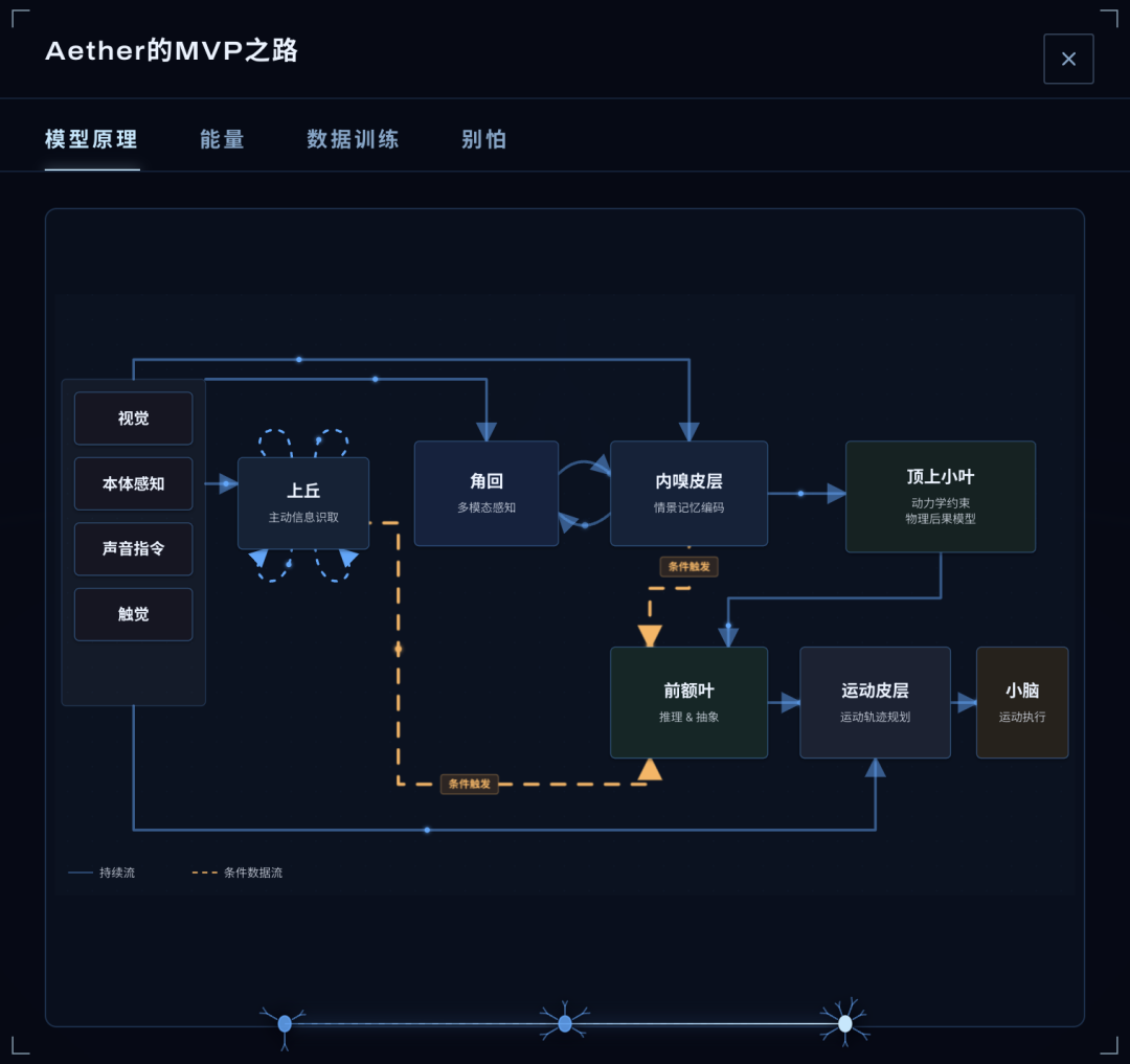 乐享科技三级跳：以太大模型，走出Physical AI颠覆技术路线图3