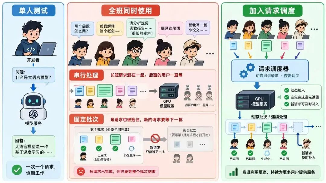 图解 vLLM：从用户提问到模型回答，完整拆解推理流程图2