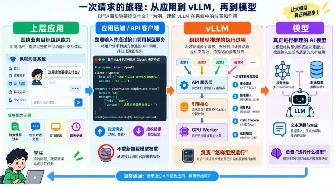 图解 vLLM：从用户提问到模型回答，完整拆解推理流程图4