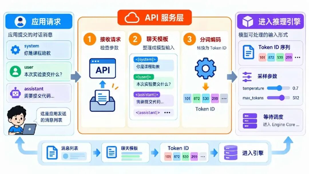 图解 vLLM：从用户提问到模型回答，完整拆解推理流程图5
