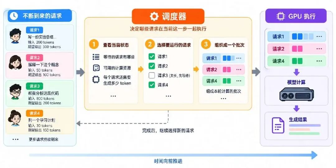 图解 vLLM：从用户提问到模型回答，完整拆解推理流程图6