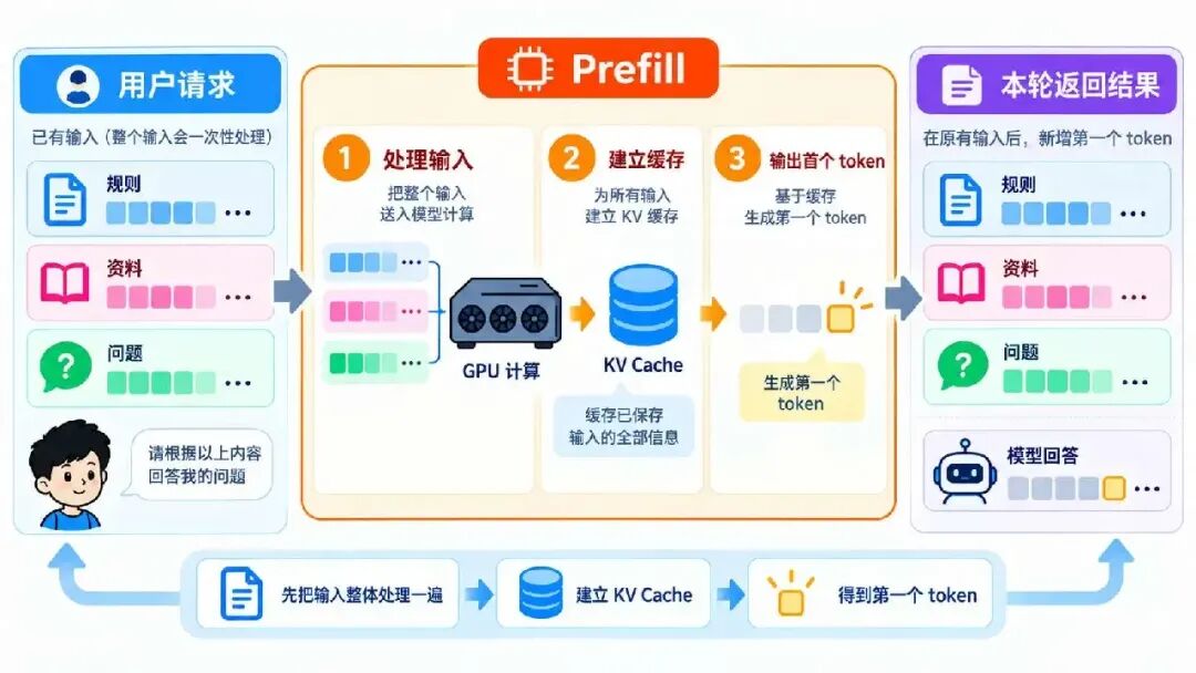 图解 vLLM：从用户提问到模型回答，完整拆解推理流程图7
