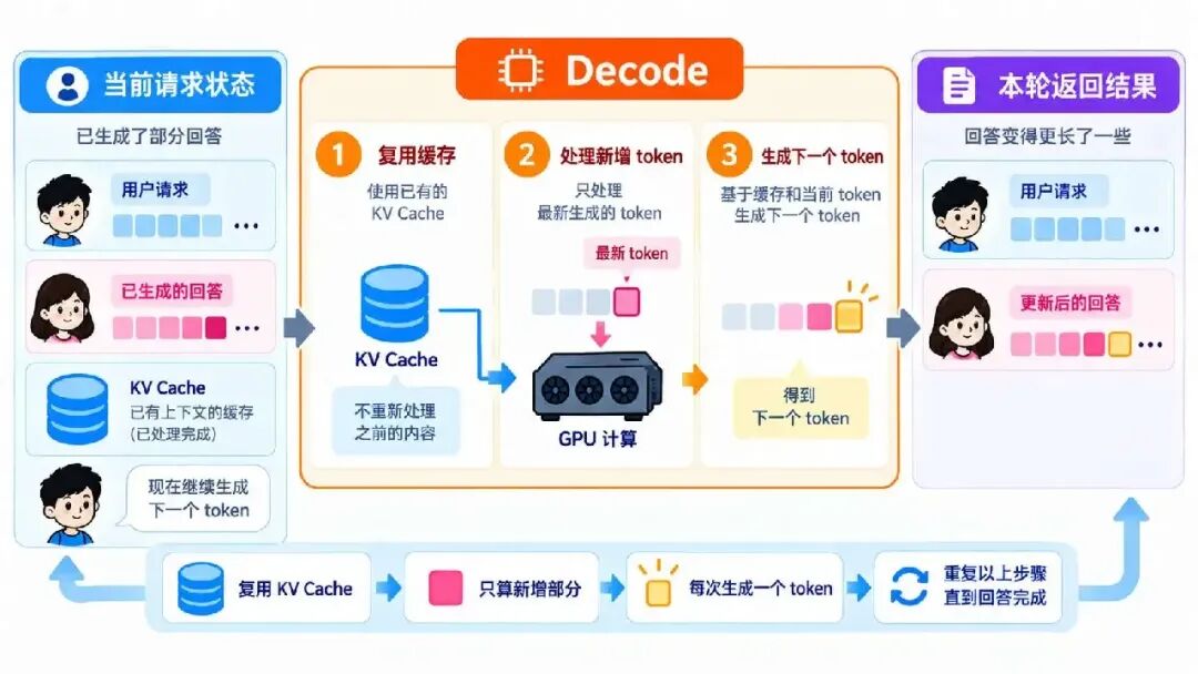 图解 vLLM：从用户提问到模型回答，完整拆解推理流程图9