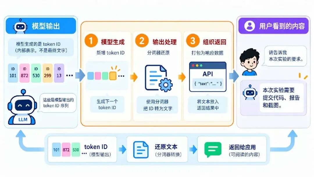图解 vLLM：从用户提问到模型回答，完整拆解推理流程图12
