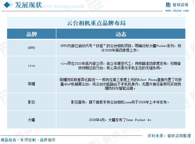 2026年中国云台相机行业产业链、发展现状、竞争格局及未来趋势预测：手机大厂纷纷入局，行业格局迈向 “1+N” 多元竞争时代[图]图8