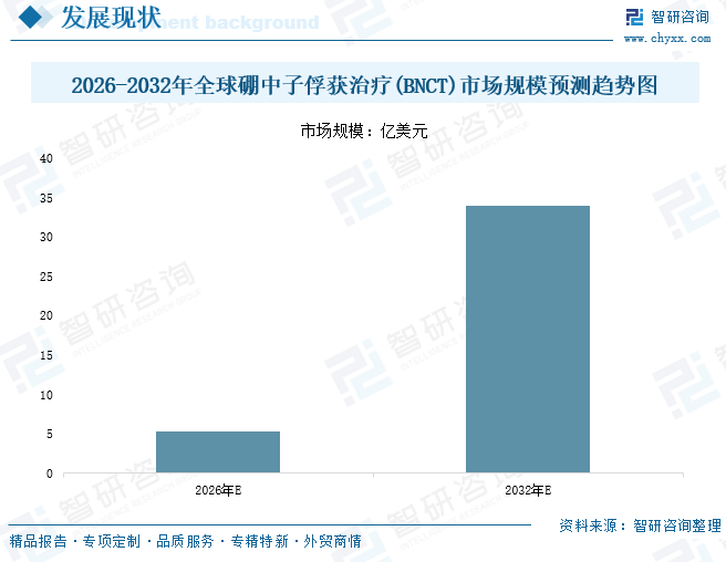 2026年中国硼中子俘获治疗(BNCT)行业政策汇总、产业链、发展现状及未来趋势分析：BNCT 赛道高景气，国内项目加速落地[图]图9