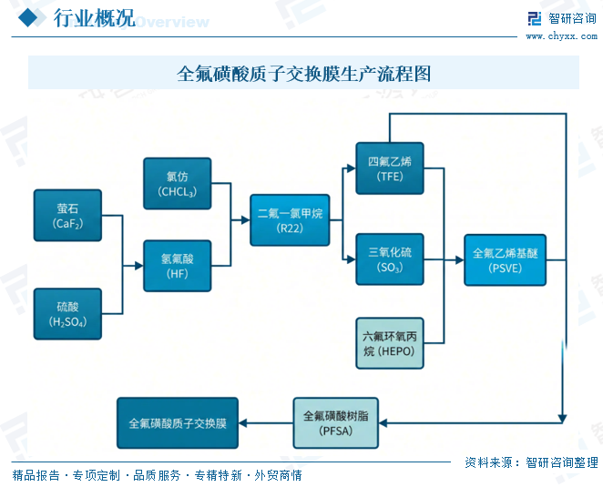 2026年中国质子交换膜行业政策、产业链、市场规模及发展趋势研判：行业进入“国产主导、百花齐放”的新阶段[图]图4