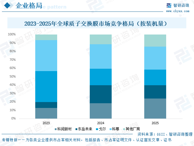 2026年中国质子交换膜行业政策、产业链、市场规模及发展趋势研判：行业进入“国产主导、百花齐放”的新阶段[图]图16