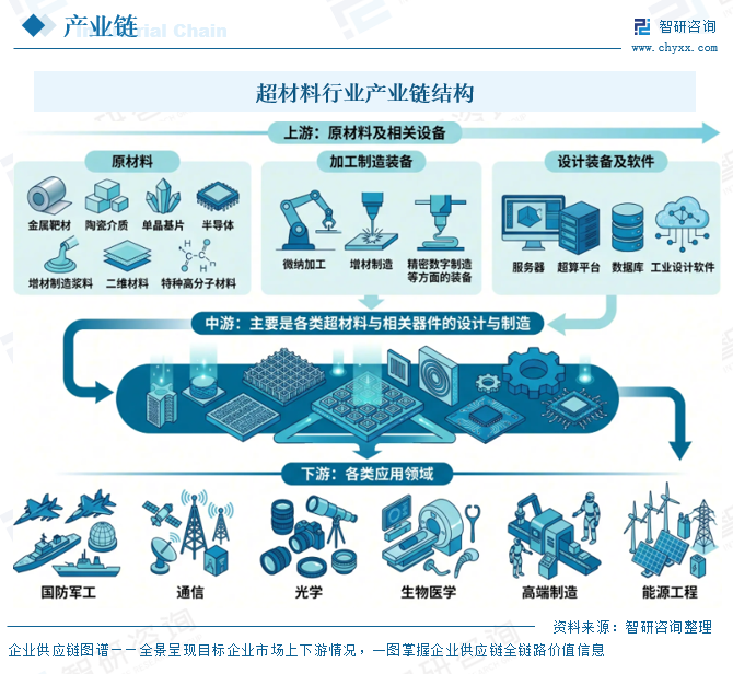 2026年中国超材料产业链、发展现状、竞争格局及供需趋势分析：市场需求多点增长，国防军工为体量最大的应用市场[图]图8