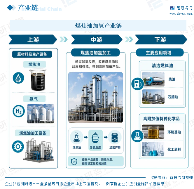 2026年中国煤焦油加氢产业链、产能利用率及技术创新分析：成本高压与需求萎缩夹击，煤焦油加氢行业利润再度转负[图]图5