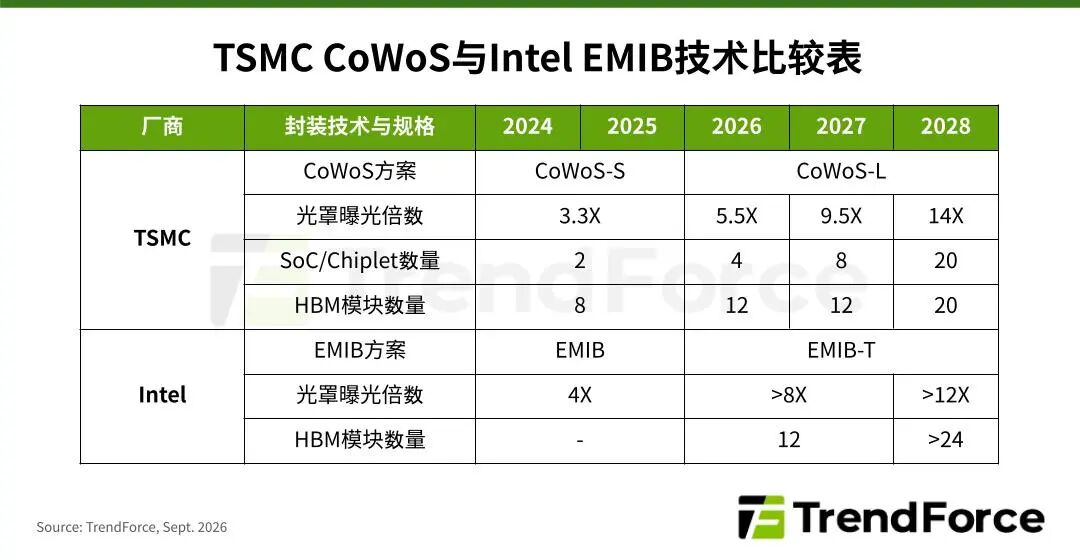 AI芯片封装突破光罩极限，CoWoS-L稳居先进封装主流至2028年图1