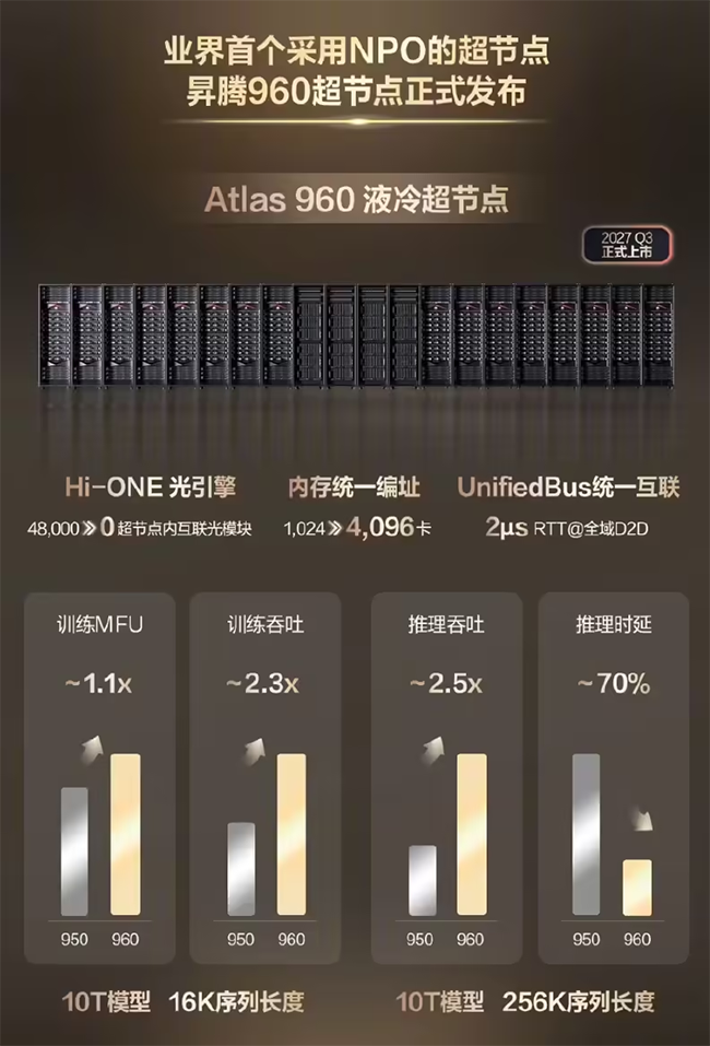 华为重磅发布全球首款NPO技术超节点 昇腾960将于27年三季度上市图3