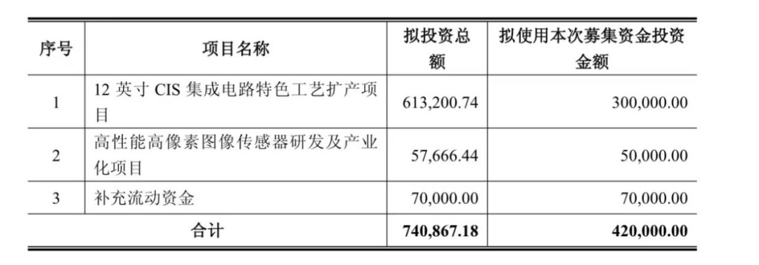 格科微募资42亿,扩产!图1
