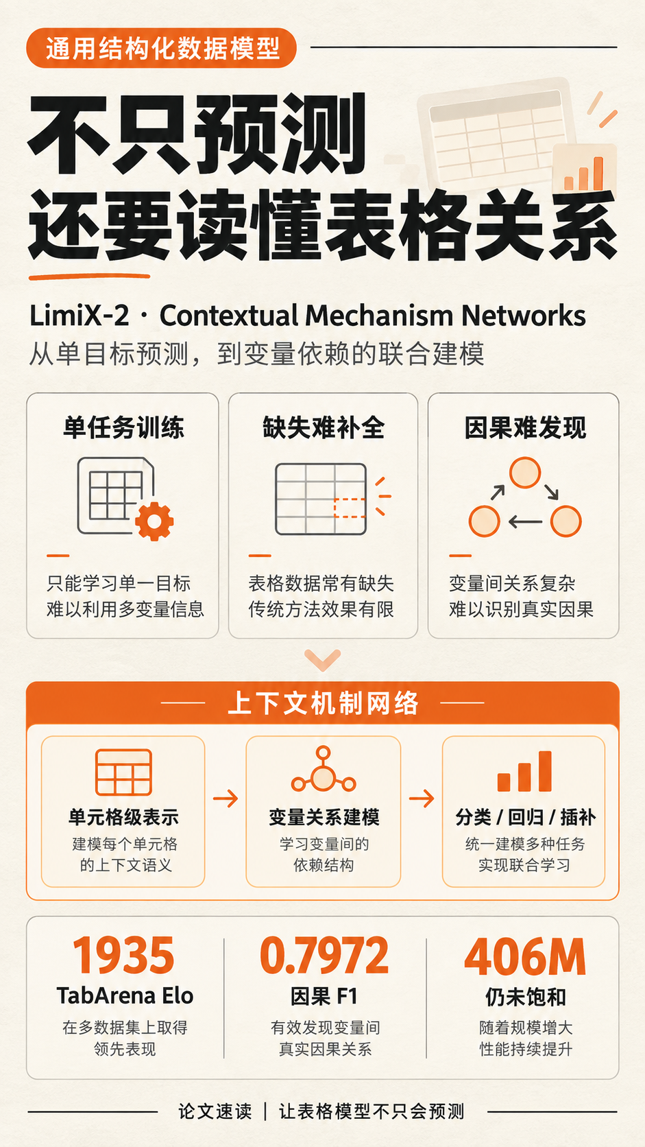 从预测到推理:清华发布通用结构化数据大模型LimiX-2图2