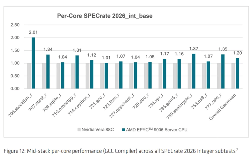 AMD最强CPU，性能碾压英伟达Vera图2