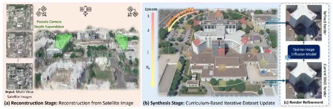 ECCV 2026 开源 | 不用街景、不用三维扫描,全球首个多视角卫星影像直接生成可实时漫游的街区级3D城市图5