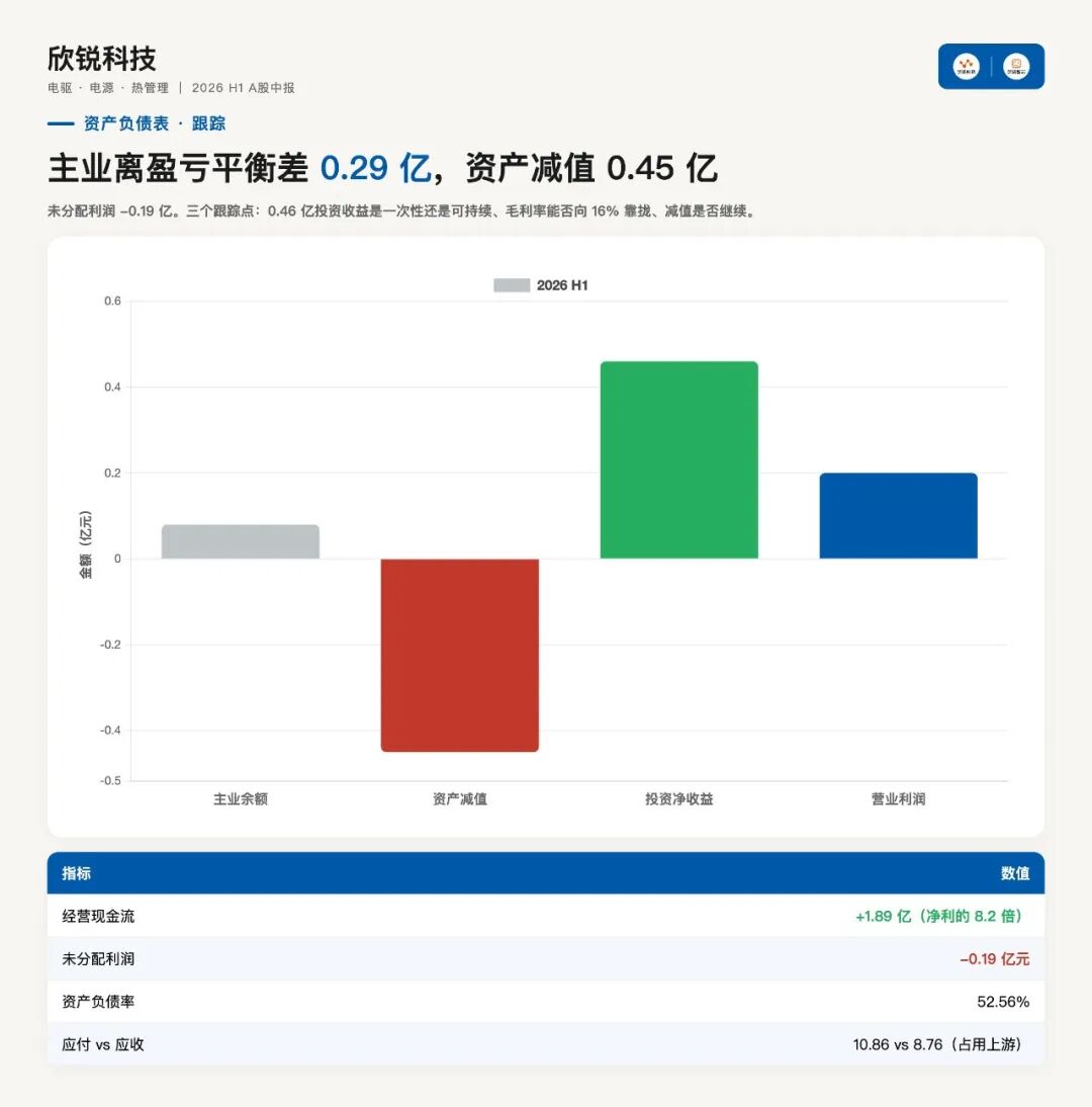 欣锐科技上半年：主业几乎不赚钱，0.23亿净利里0.46亿是投资收益图5