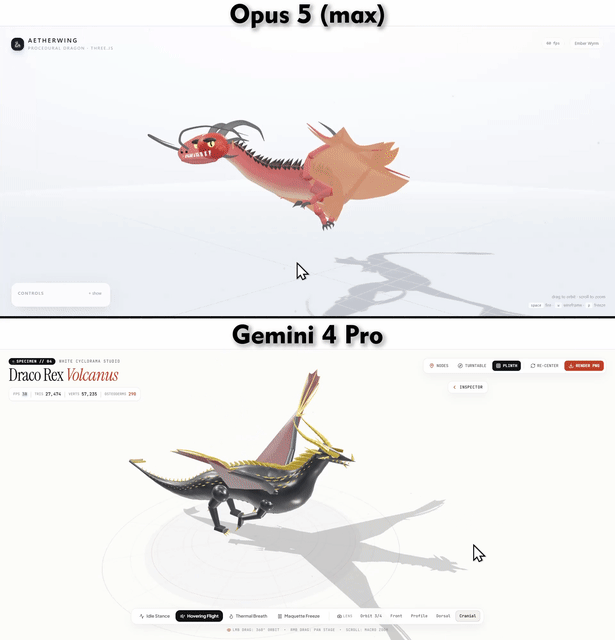 Gemini 4 Pro首测夯爆了!谷歌偷偷杀回第一图13