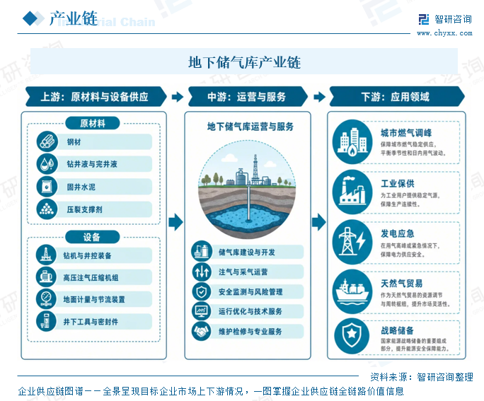 2026年中国地下储气库行业现状、竞争格局及未来前景分析：储气库建设需超前布局跨越发展，筑牢国家能源安全战略防线[图]图5