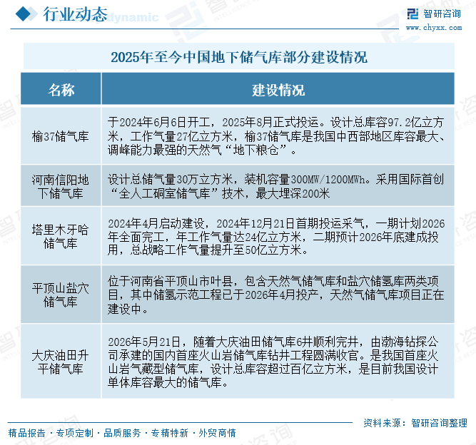 2026年中国地下储气库行业现状、竞争格局及未来前景分析：储气库建设需超前布局跨越发展，筑牢国家能源安全战略防线[图]图10