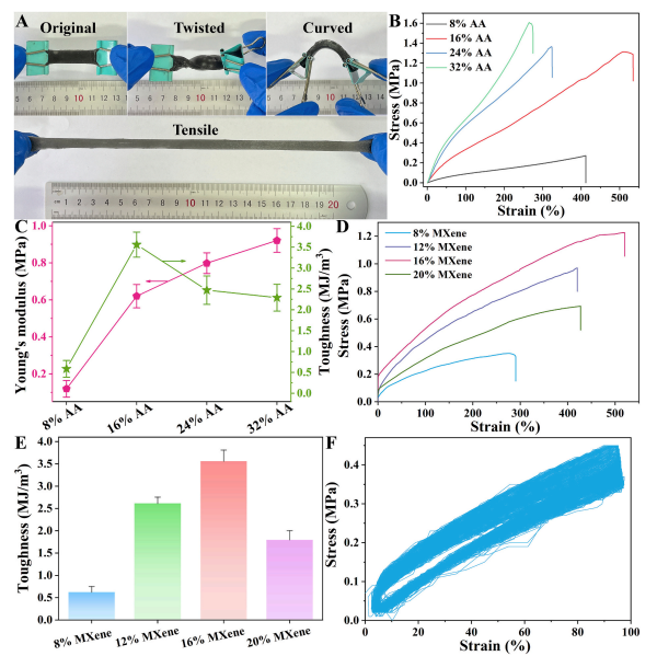 Chem Eng J:高粘附、导电、光热抗菌的MXene增强双网络水凝胶用于可穿戴应变传感器及细菌感染伤口愈合图5