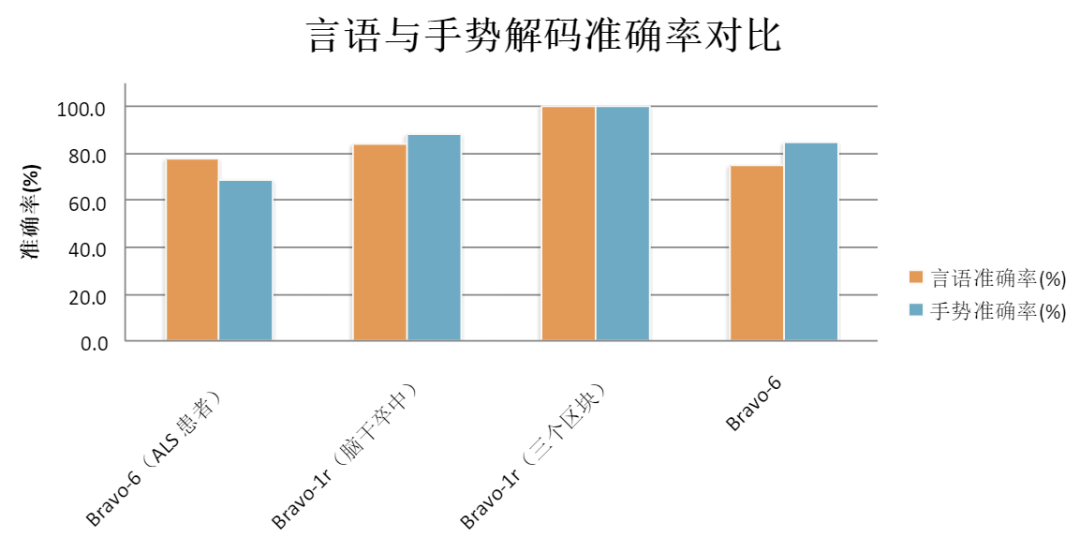 脑机接口里程碑:全球首次实现言语与手势同步解码,让瘫痪患者可以“边说边比划”图8