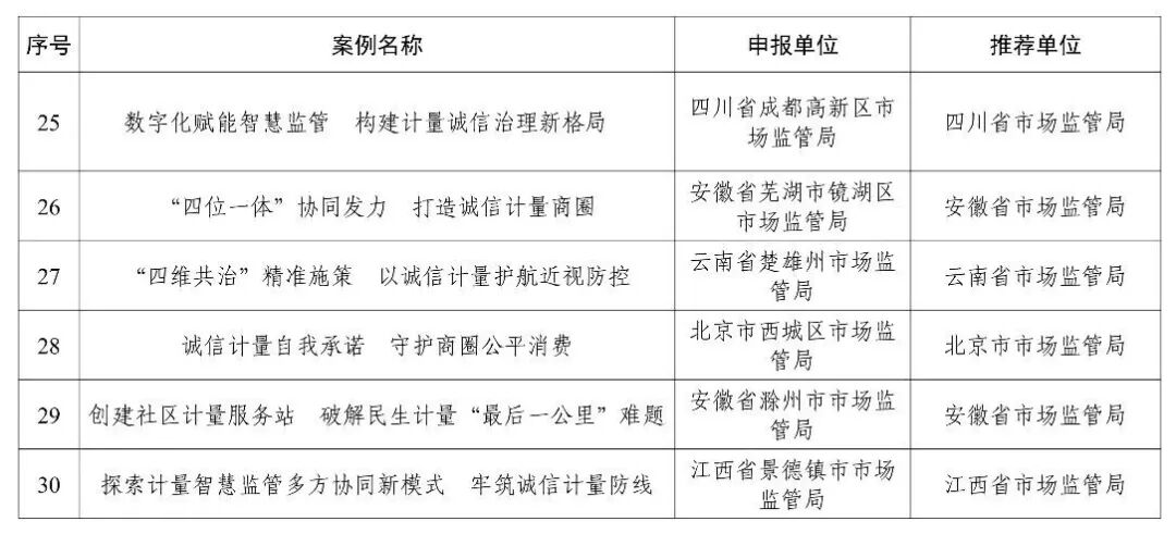 市场监管总局发布一批诚信计量典型案例图5