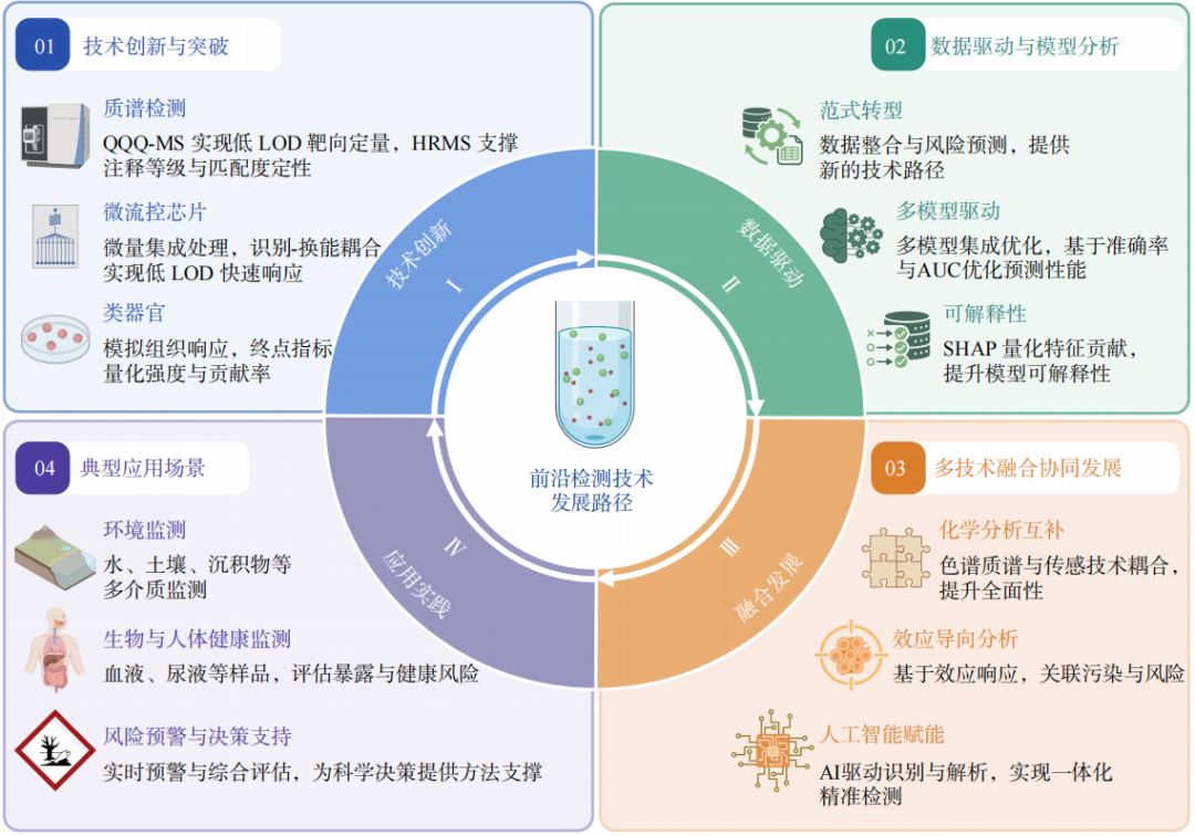 专题:环境与健康专题图7