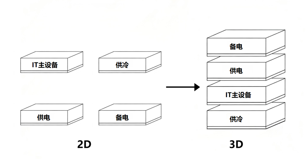 聊一聊华为新出的3D数据中心图2