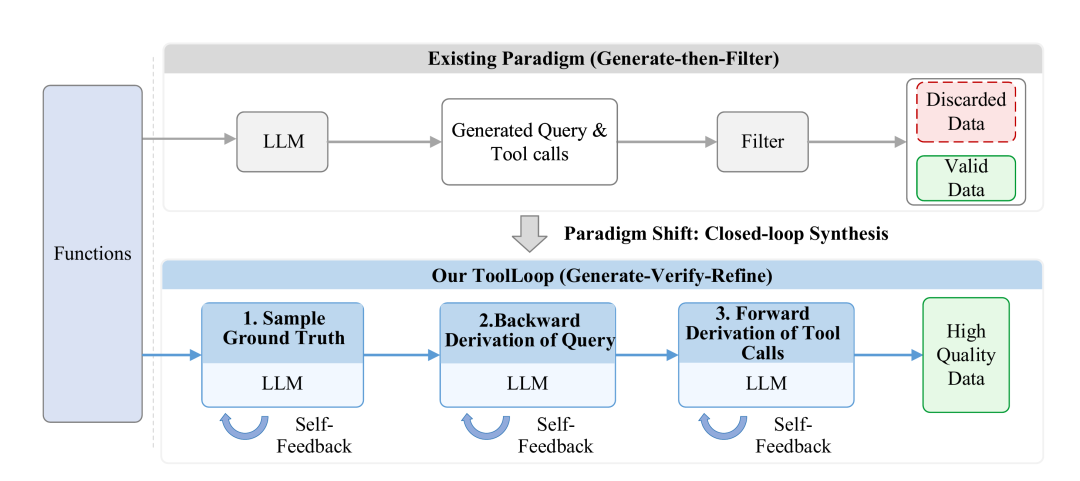 EMNLP 2026 | 通过分解生成与动态自反馈,构建工具调用合成数据图3