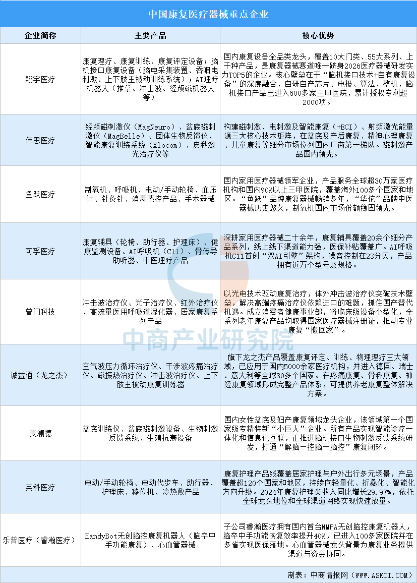 2026年中国康复医疗器械产业链图谱及投资布局分析图21