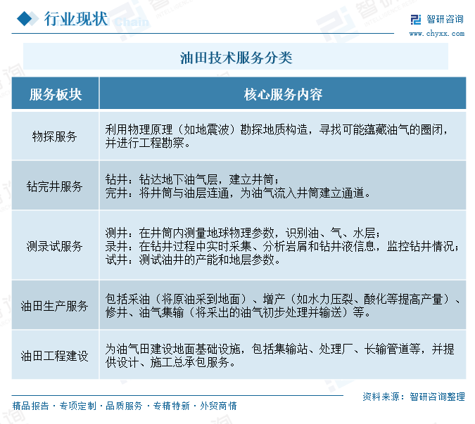 2026年中国油田技术服务行业市场规模、技术创新及未来前景预测：能源安全战略纵深推进，行业市场韧性增长迈向质效跃升[图]图3