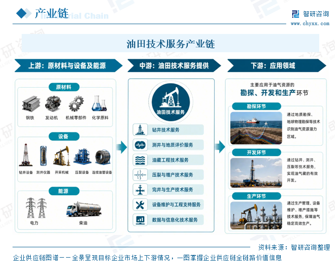 2026年中国油田技术服务行业市场规模、技术创新及未来前景预测：能源安全战略纵深推进，行业市场韧性增长迈向质效跃升[图]图5