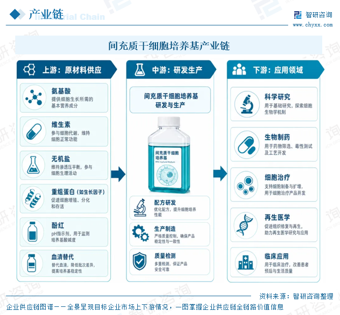 2026年中国间充质干细胞培养基产业链、市场规模、及未来趋势预测：临床合规驱动国产替代加速，行业迈入"无血清、成分明确"新纪元[图]图5