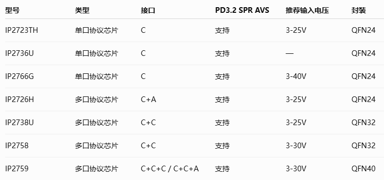 iPhone18 Pro快充升级，英集芯7款芯片全面适配！图3