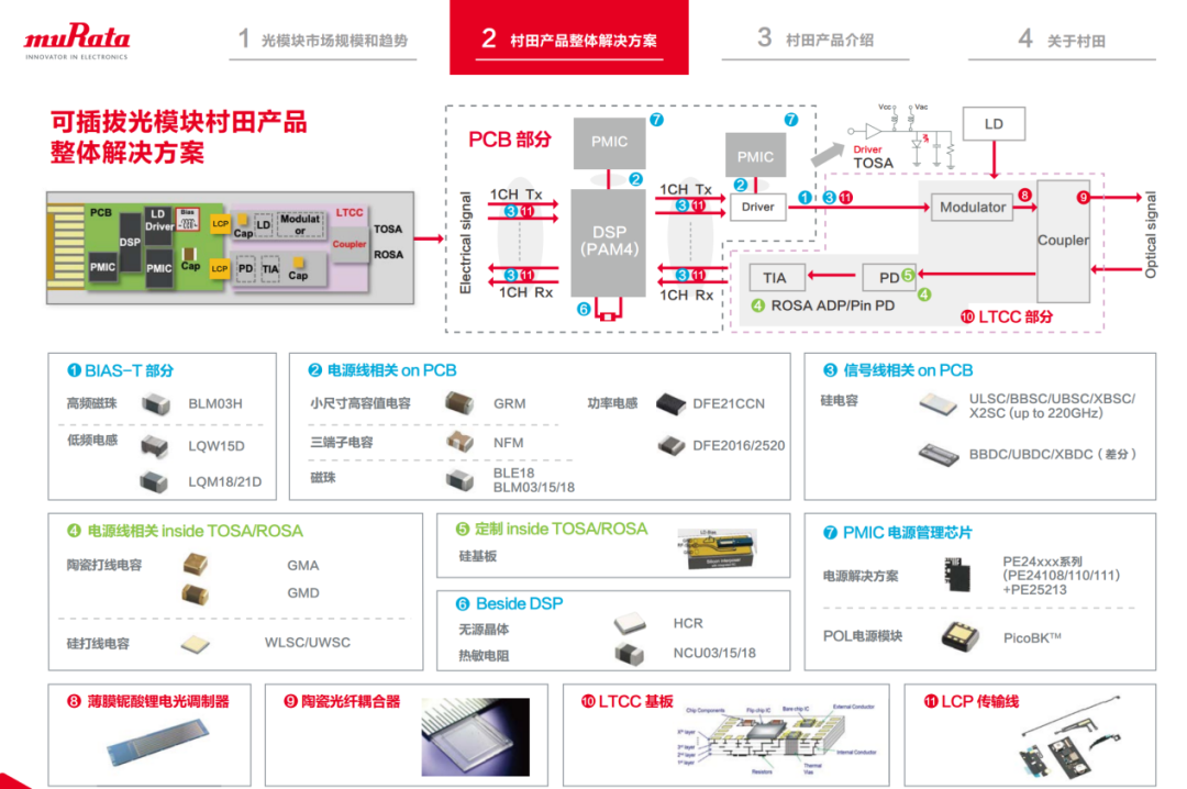 MLCC以外,村田硅电容,不可或缺图2