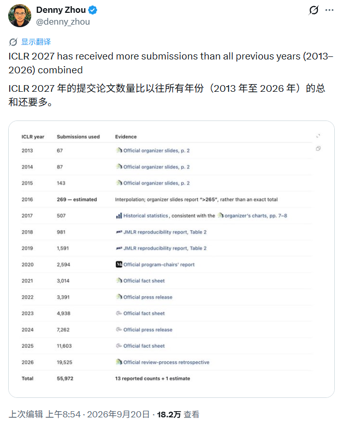 ICLR 2027投稿冲到6万，比过去十几年加起来都多......图2