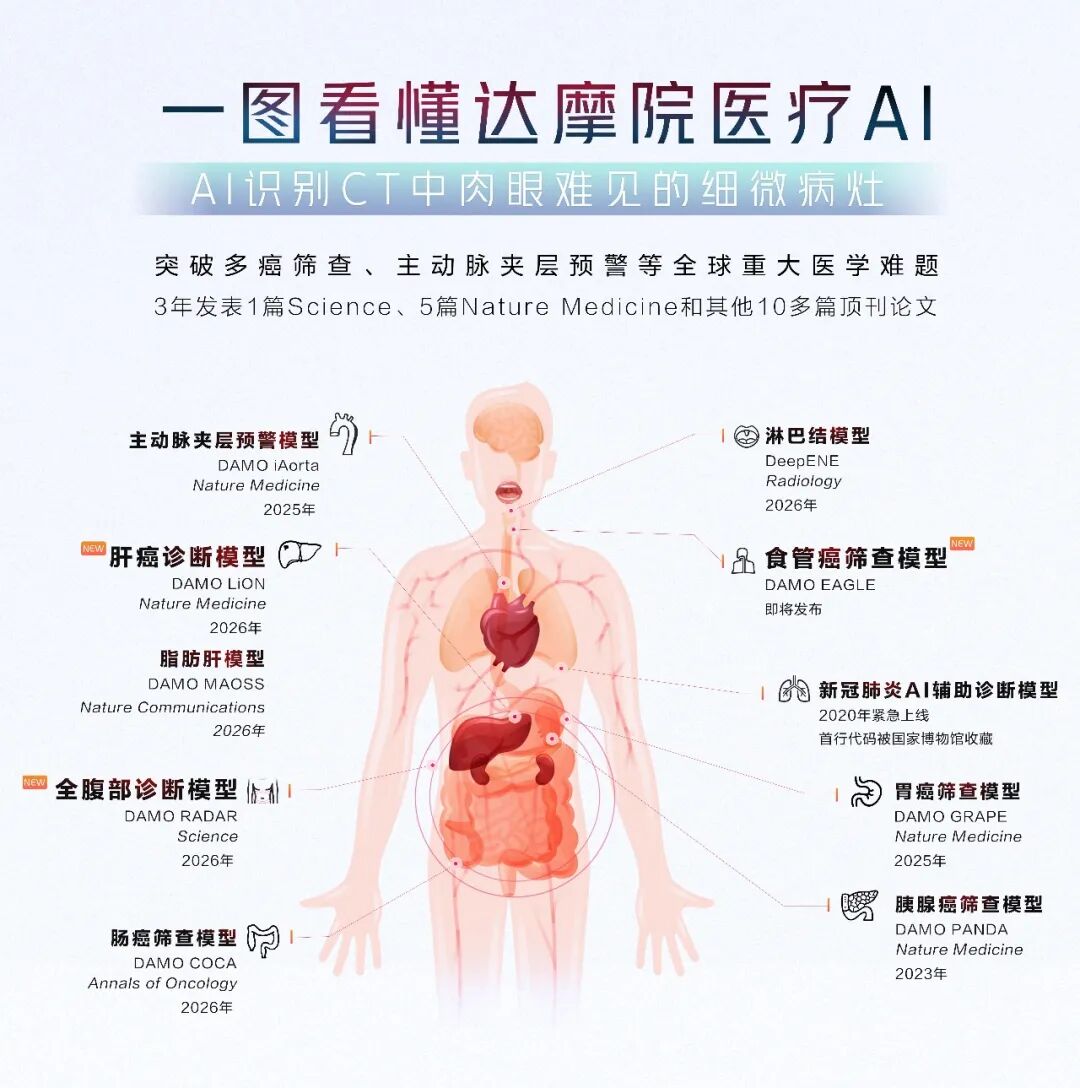 阿里达摩院医疗 AI，十年拼出一张图图3