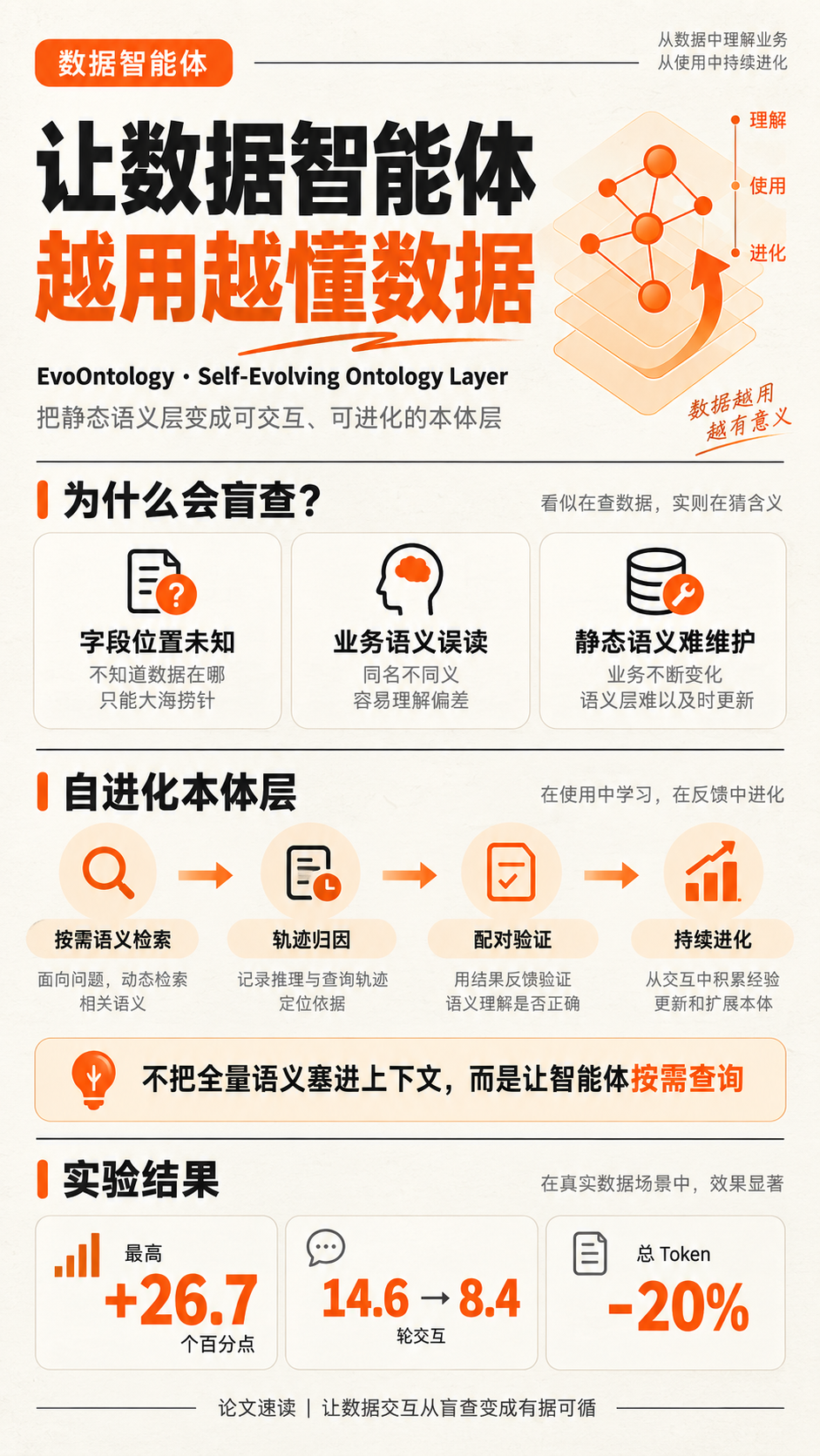 让数据智能体越用越懂数据:人大DataLab提出EvoOntology自进化本体层图2