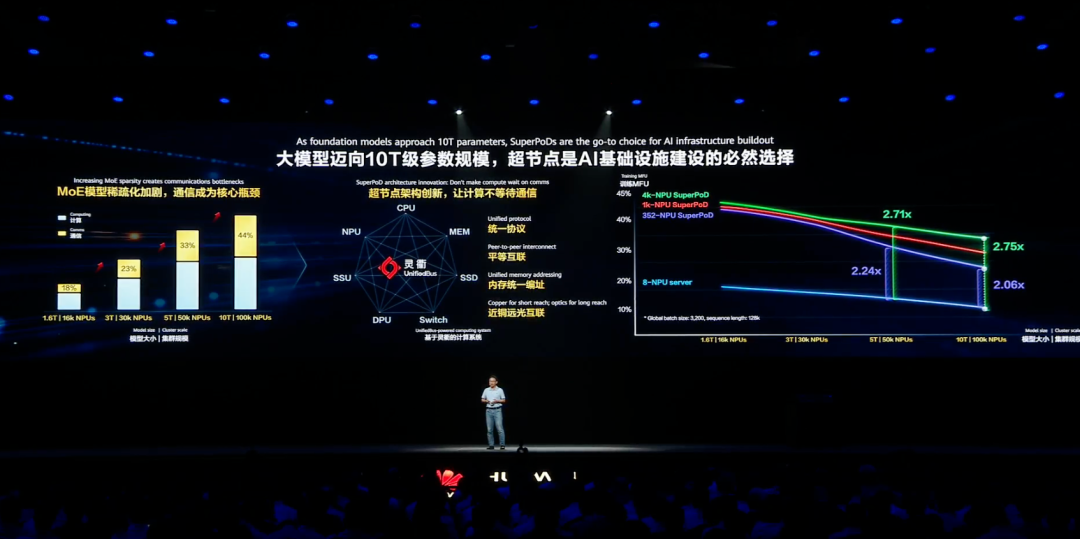 一文看懂昇腾超节点：AI Infra已进入系统工程阶段图3