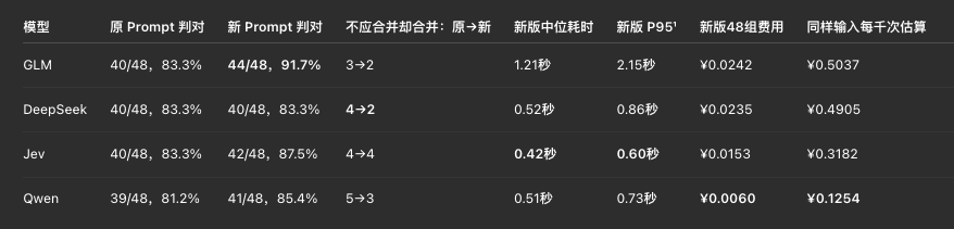 这个只会做选择题的Jev,却是今年我觉得最特别的大模型图13