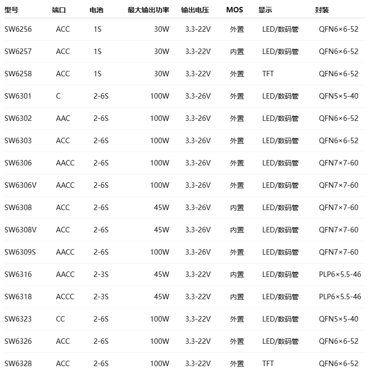 iPhone18 Pro系列支持PD3.2 SPR AVS,智融科技多系列芯片已全面适配!图4