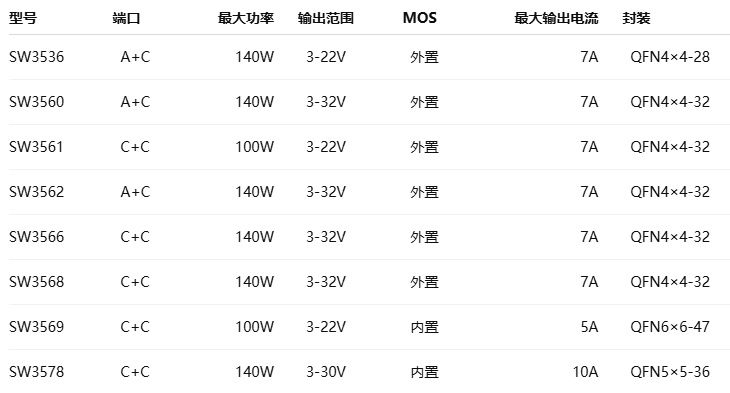 iPhone18 Pro系列支持PD3.2 SPR AVS,智融科技多系列芯片已全面适配!图5