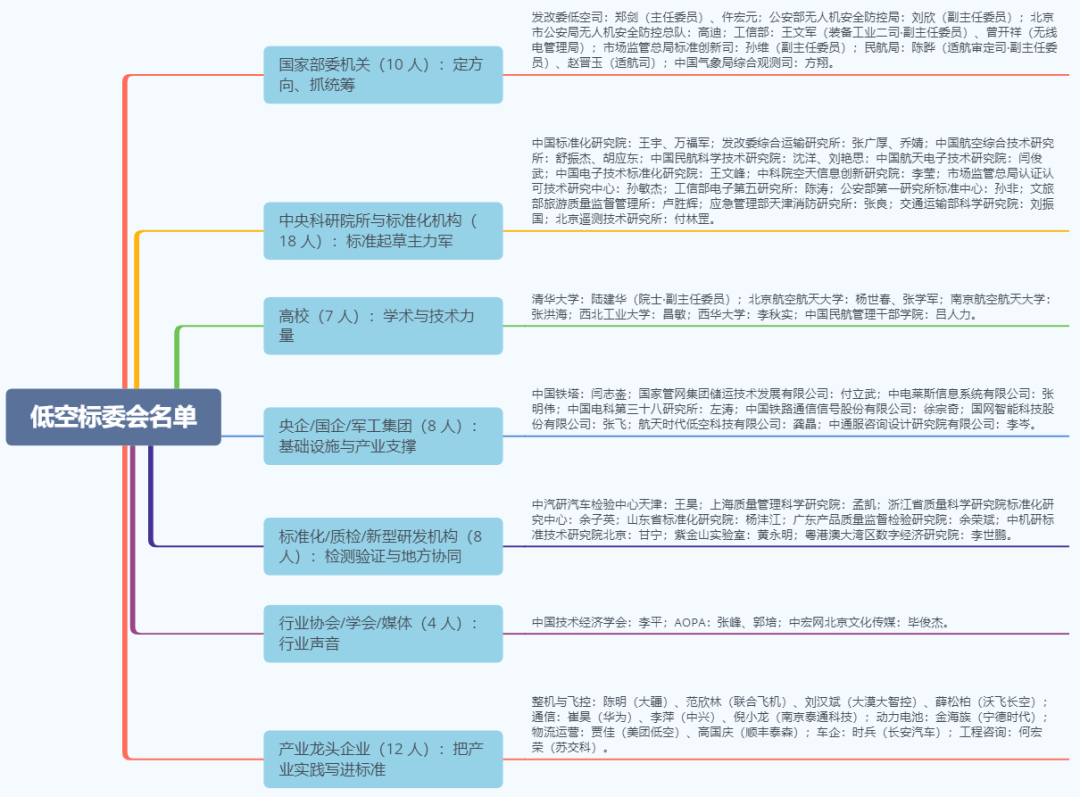 低空下半场：谁先飞不重要，谁定规才重要！沃飞长空拿下标委会载人eVTOL“唯一席位”图2