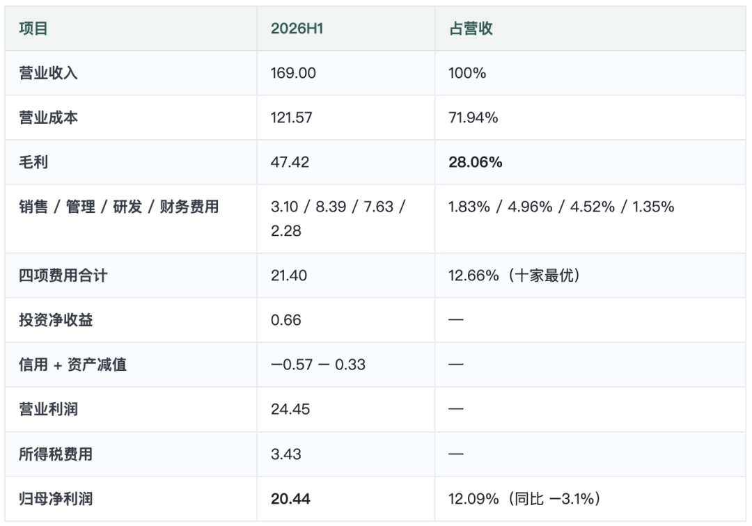 三花智控:毛利率最高的优等生,六成收入来自空调图4