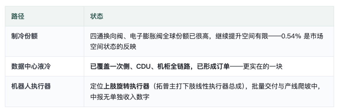 三花智控:毛利率最高的优等生,六成收入来自空调图10