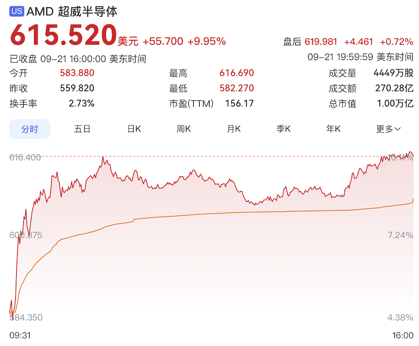 AMD 万亿了！图1