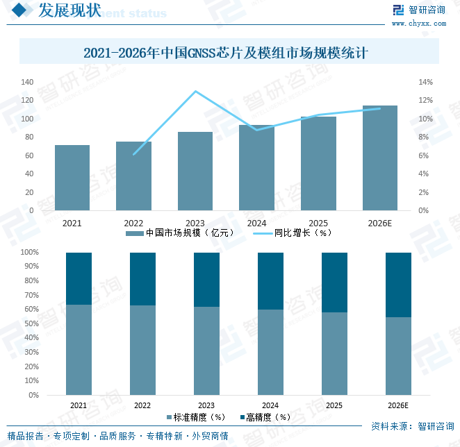 2026年中国GNSS芯片及模组产业链图谱、销售规模、竞争格局及趋势分析：高精度产品将成为驱动行业增长的核心动力[图]图13