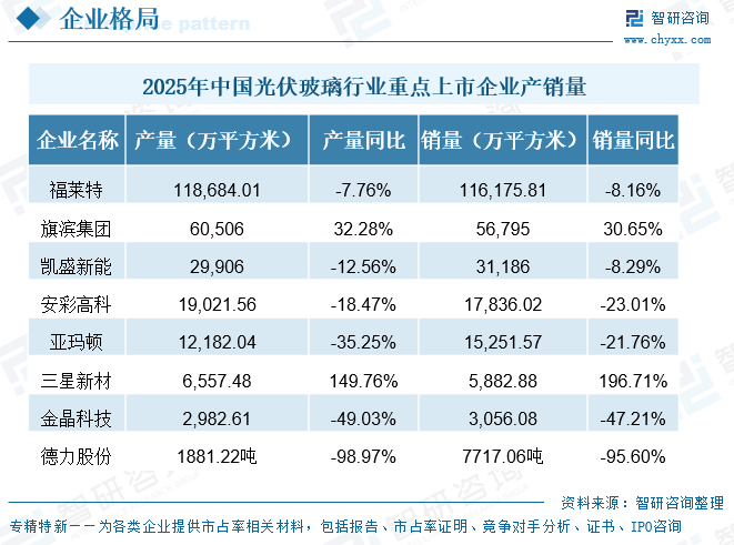2026年中国光伏玻璃行业重点上市企业对比分析：光伏玻璃业务普遍承压[图]图9